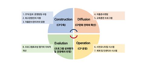 청렴윤리경영k Cp Vs 공정거래 자율준수 프로그램cp 어떻게 운영해야 할까 길버트컴플라이언스