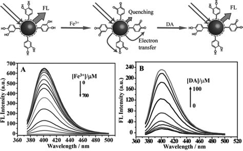 Carbon Quantum Dots Synthesis Properties And Applications Journal