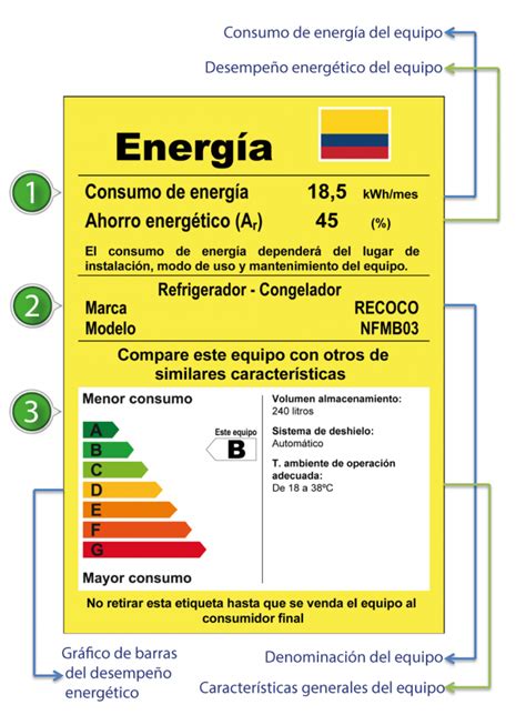 Guía De Electrodomésticos Para Ahorrar Dinero