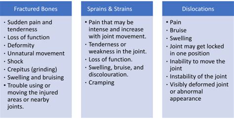 First Aid For Fractures And Sprains