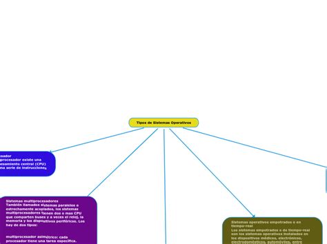 Tipos De Sistemas Operativos Mind Map