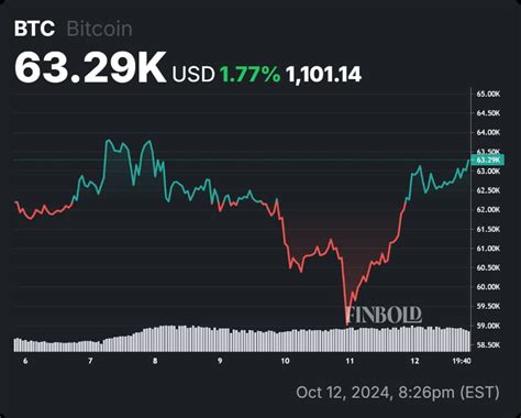 Le prix du Bitcoin se prépare pour un rallye majeur avec deux pics clés