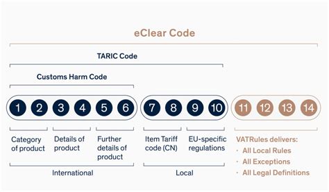 Connect Sap Eclear Simplify Tax Customs Processes