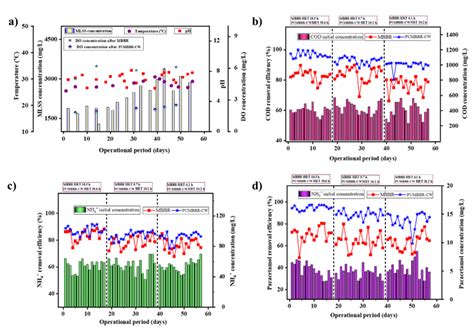 A Variation Of Temperature MLSS PH And DO Concentration Throughout