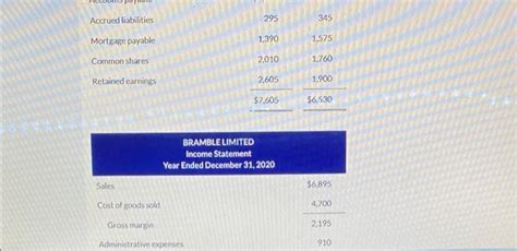 Solved Bramble Limited Which Follows IFRS Has Adopted The Chegg