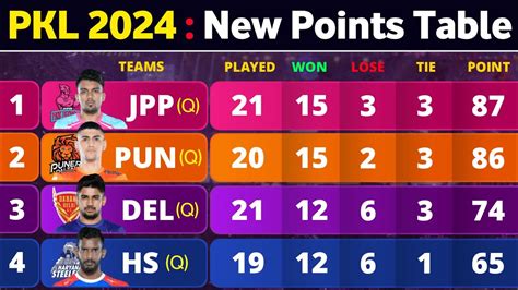 PKL Points Table 2024 After TT Vs JPP Match 123 Pro Kabaddi Season