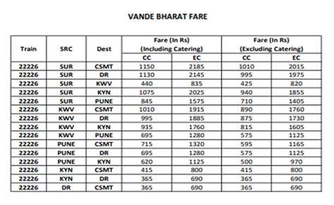 Vande Bharat Fare: Fare of New Vande Bharat Express running from Mumbai to Shirdi and Surat ...