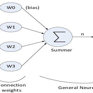 Mathematical Model of a basic neural network | Download Scientific Diagram