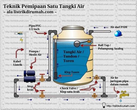 Sistem Tangki Air Rumah Mariah Sutter