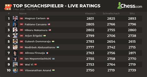 Live Chess Ratings & Chess Rankings (Januar 2025) - Chess.com