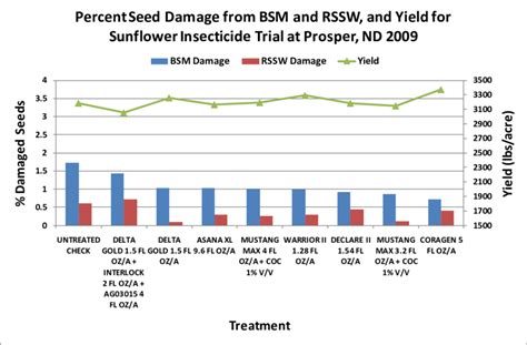 Percent Seed Damage From Banded Sunflower Moth Bsm And Red Sunflower Download Scientific