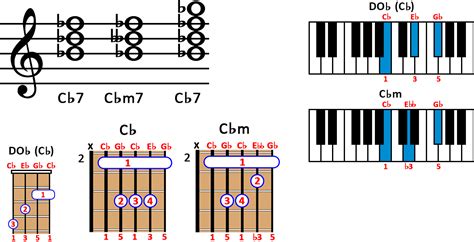 The C♭ CHORD | What is it and How To Plat It