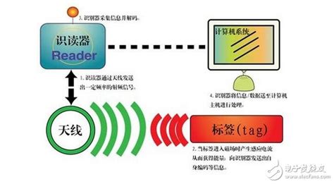 RFID的分类应用及使用案例 微波EDA网