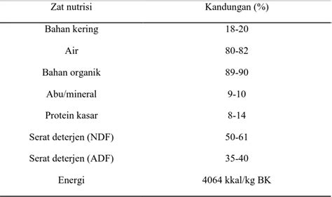 Pengaruh Pemberian Dosis Kompos Ternak Babi Dan Interval Pemotongan