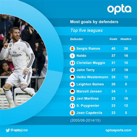 Sergio Ramos is the top scoring defender in the last 10 years. Chelsea ...