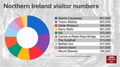 Northern Ireland Tourism Visitor Numbers Hit All Time High Figures