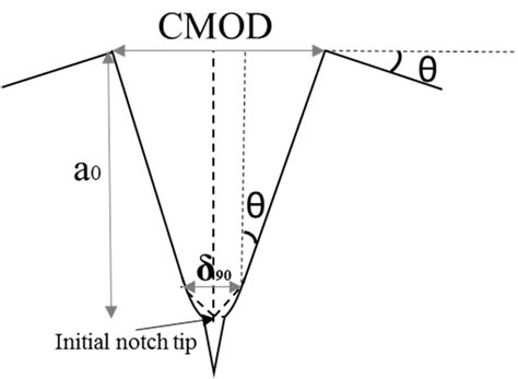 schematic view   notch geometry  scientific diagram