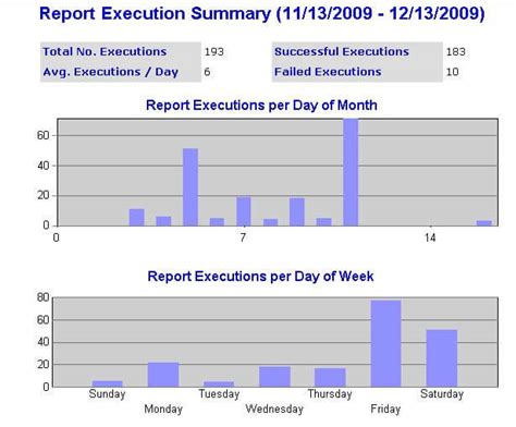 Analyze Report Execution and Usage Statistics in SSRS