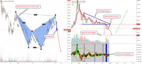 Btc Update For Bitfinex Btcusd By Levridge — Tradingview