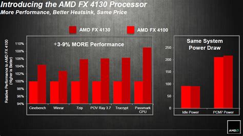 Amd Introduces Low Cost Vishera Fx Quad Core Processor