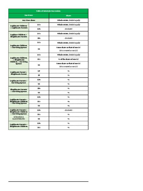 Table Of Intestate Succession Pt 1 Download Free Pdf Legal Documents Jargon