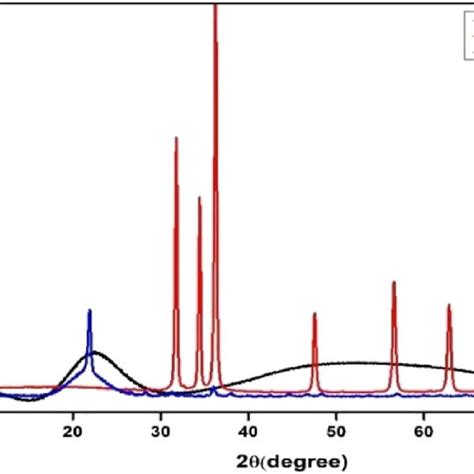 XRD Pattern Of Silica ZnO NPs And Silica Coated ZnO NPs Silica ZnO