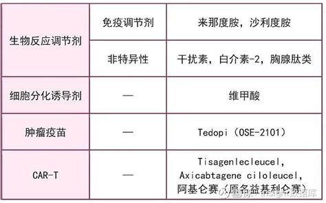 抗肿瘤药物怎么分类？一文为您盘点 目前抗肿瘤治疗新药层出不穷，既往的药物分类系统已经不能囊括这些新型药物和满足临床需求。现根据抗肿瘤药物分类