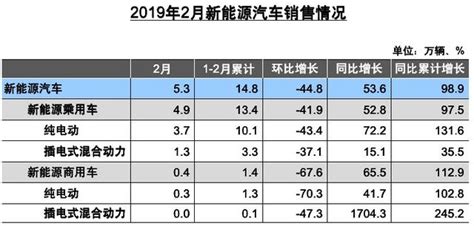 中汽協2月銷量解讀：產銷依舊低迷 乘用車同比下跌1735 每日頭條