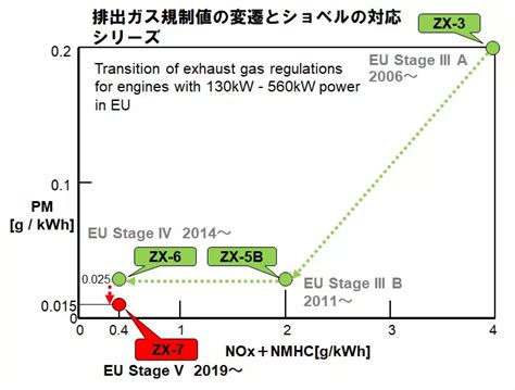 排出ガス規制対応建機 日立建機