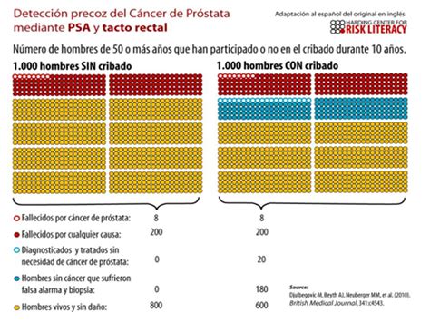 Diagnóstico y prevención del cáncer de próstata aspectos prácticos