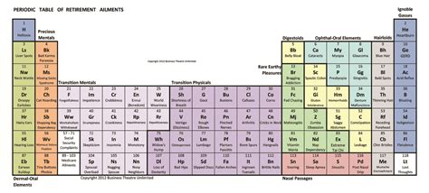 Sn Periodic Table