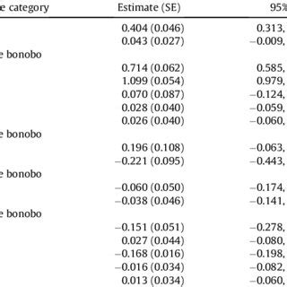 Linear Mixed Effect Model Results Investigating The Effects Of Sex