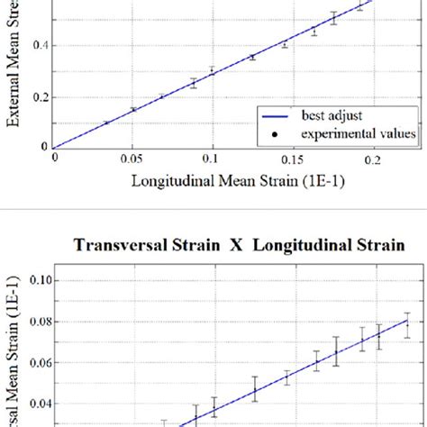 Graphs Of External Mean Stresses Versus Longitudinal Mean Strains And