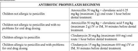 Table From Antibiotic Prophylaxis In Pediatric Odontology An Update