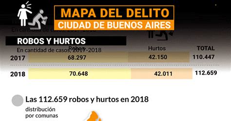 Bajaron Los Homicidios Y Subieron Los Robos De Motochorros Cuáles Son Los Barrios Más Inseguros