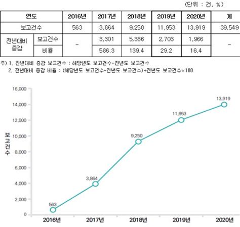 최근 5년간 환자안전사고 자율보고 건수 증가1만 3919건 보고