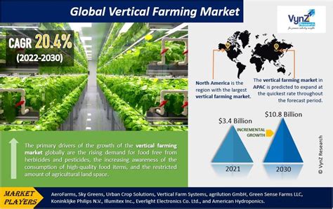 Vertical Farming Market Size Share Growth Forecast 2030