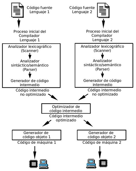 Qu Es Compilar Ejemplos Haras Dadinco