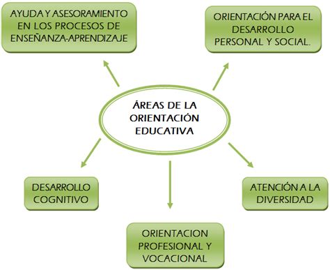 Áreas de intervención ORIENTACIÓN EDUCATIVA Y ACCIÓN TUTORIAL