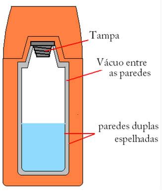 Parte Interna Da Garrafa Térmica - Garrafa térmica e estufa. A garrafa térmica e a estufa - Mundo Educação