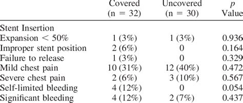 Early Complications of Stent Placement | Download Table