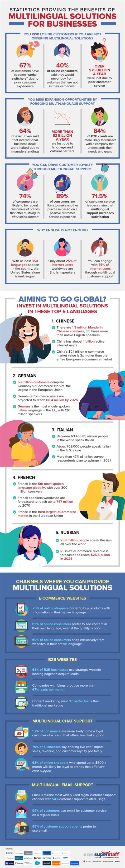 Statistics Proving The Benefits Of Multilingual Solutions