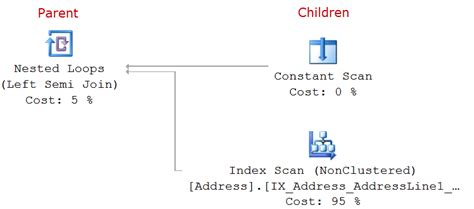 Datawarehouse Concepts Understanding Sql Server Execution Plan