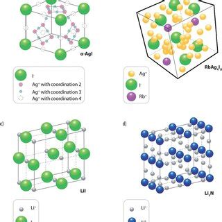 Classical Examples Of Solid Ionic Conductors And Their Structures A