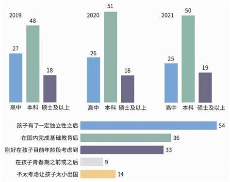 《2021年度全國留學報告》發布！疫情之下91的學生堅持出國留學 每日頭條