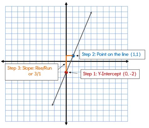 Write The Equation That Describes Line In Slope Intercept Form