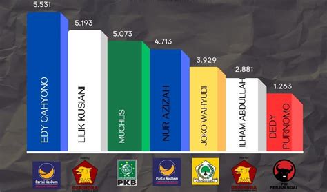 Real Count Kpu Capai Persen Ini Caleg Yang Diprediksi Lolos Dari