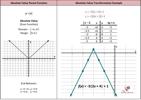 Absolute Value Graph Worksheets