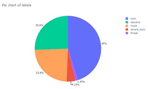 38: Pie chart representing the percentage of labels | Download Scientific Diagram