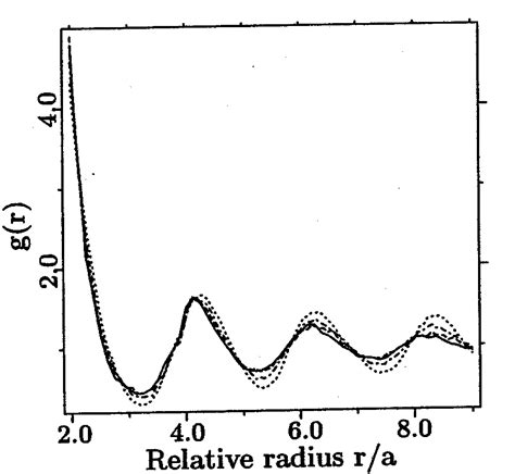 The Radial Distribution Functions G R Versus Relative Radius R A